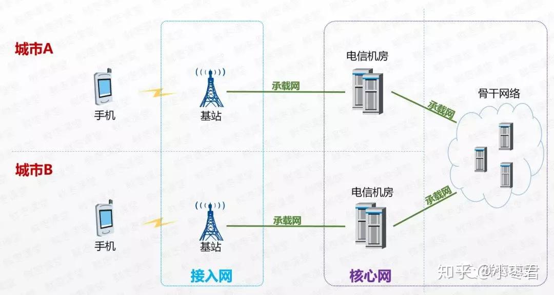 移动通信网络优化培训哪里好 (移动通信网络架构)
